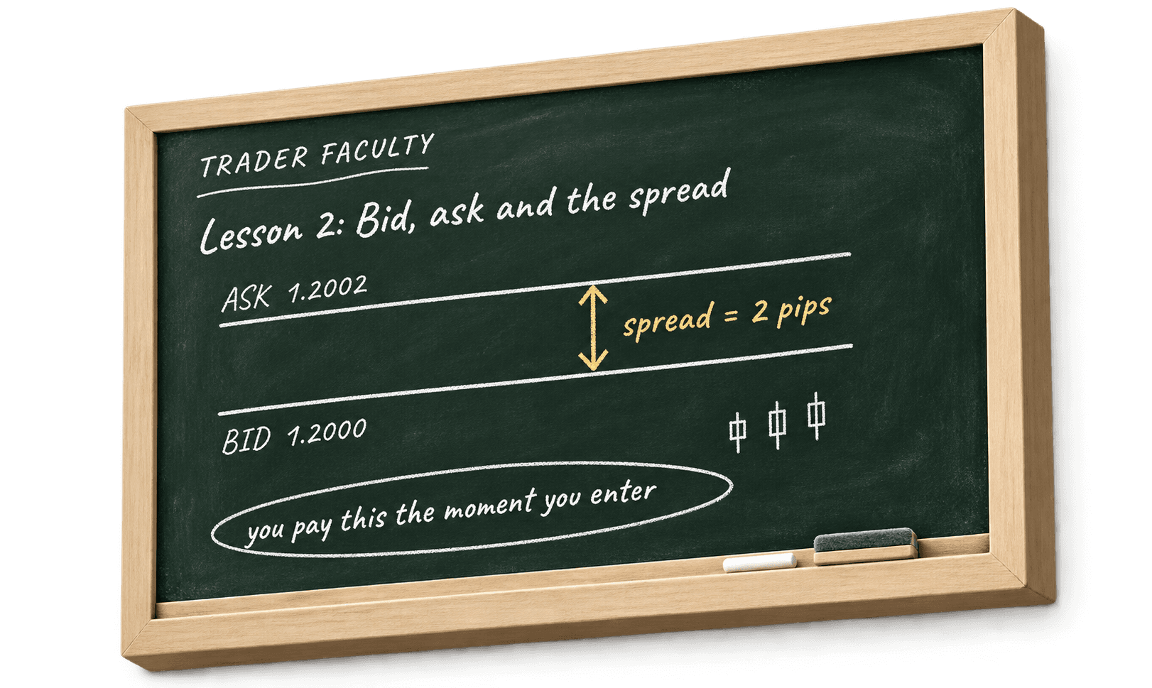 Chalkboard lesson: bid, ask and the spread — ask 1.2002, bid 1.2000, spread = 2 pips, you pay this the moment you enter.