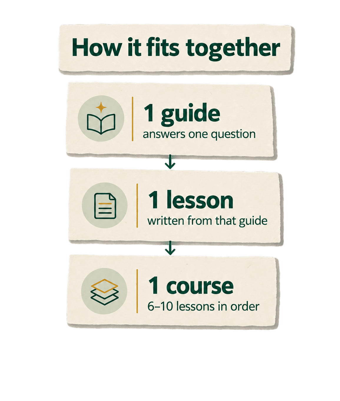 How it fits together: 1 guide answers one question, 1 lesson is written from that guide, 1 course is 6 to 10 lessons in order.